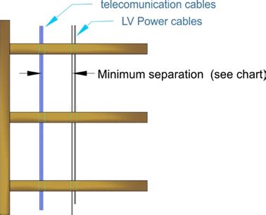 elv and lv cable segregation